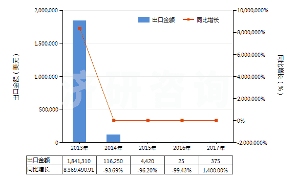 2013-2017年中國混合碳酸稀土(HS28469048)出口總額及增速統計